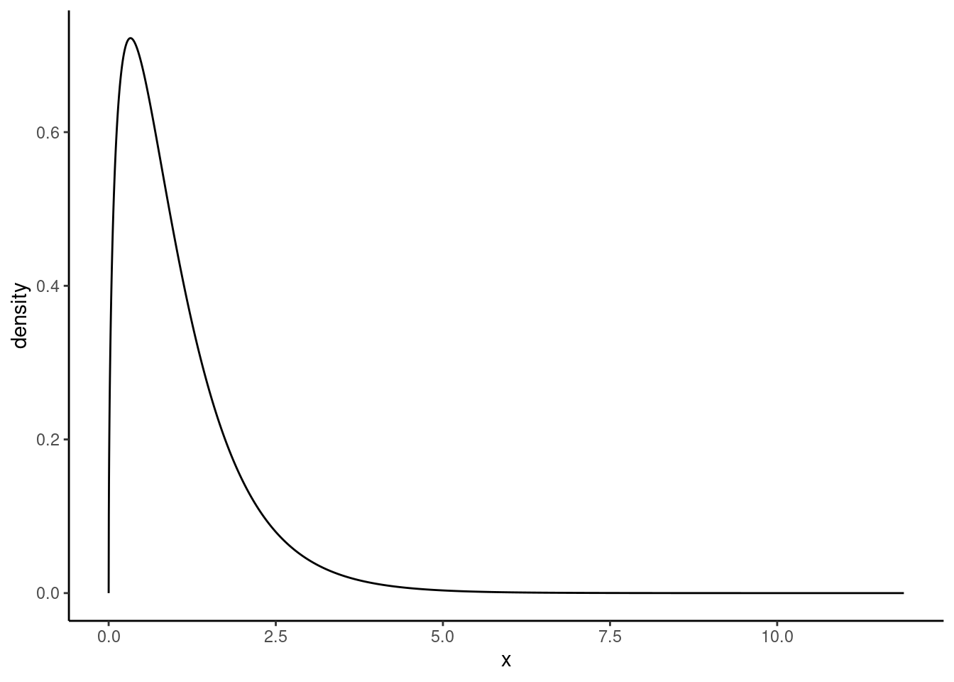 The F distribution