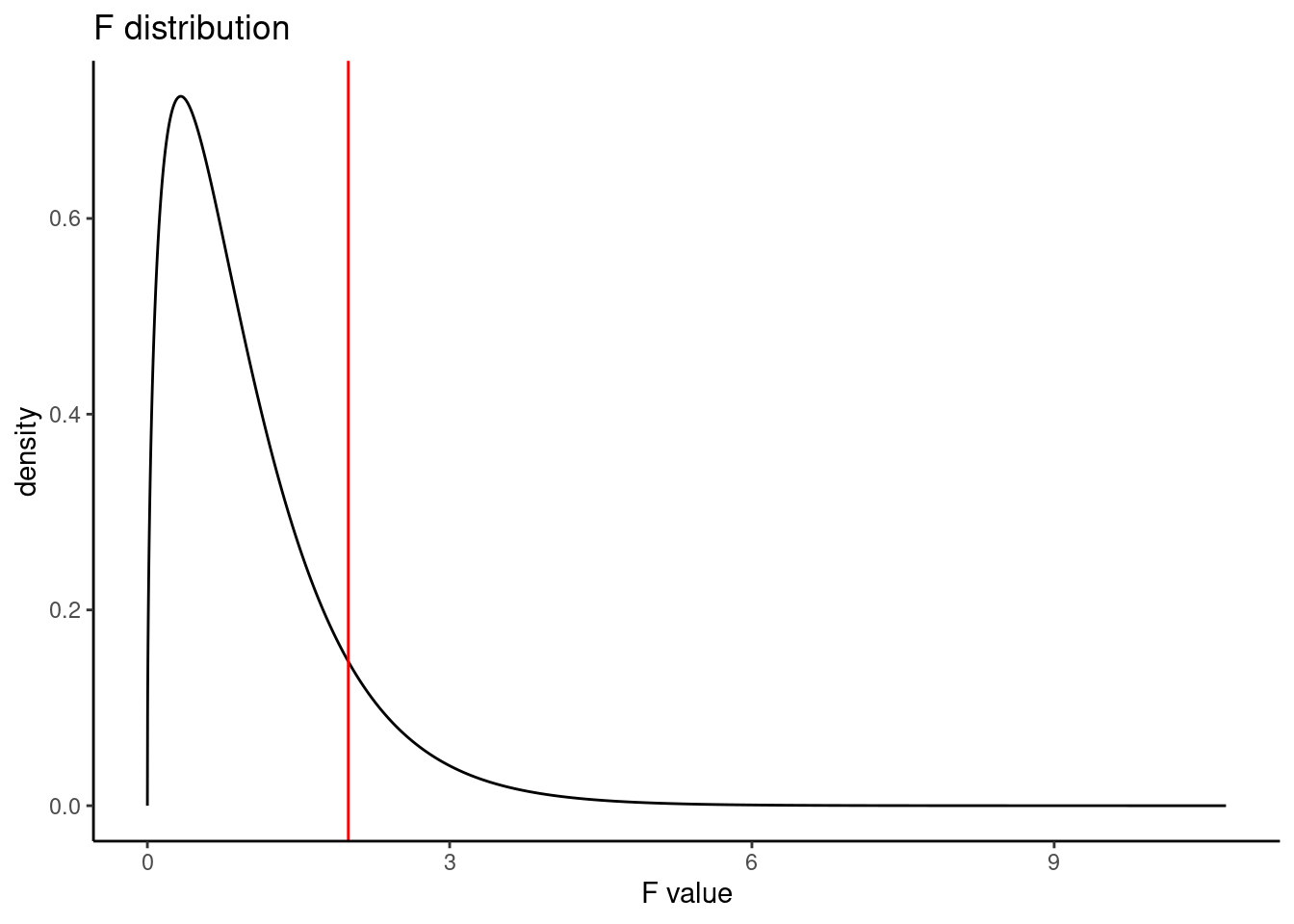 The F distribution