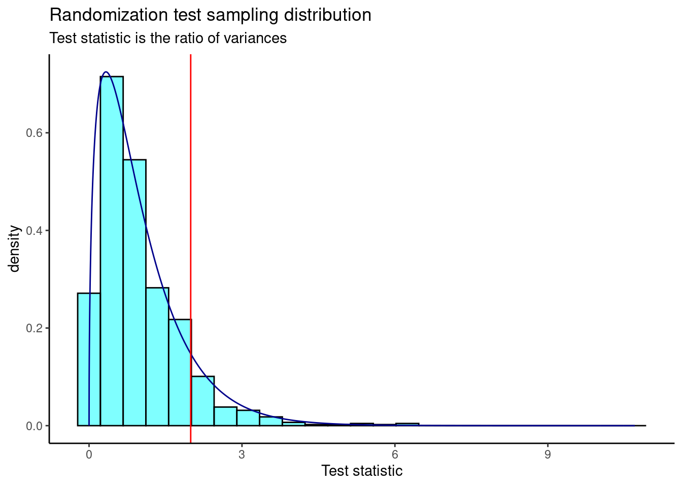 The sampling distribution of the ratio of variances randomization test statistic.