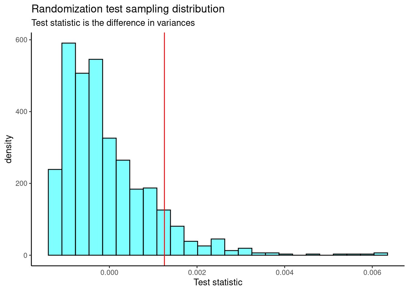 The sampling distribution of the difference in variances randomization test statistic.