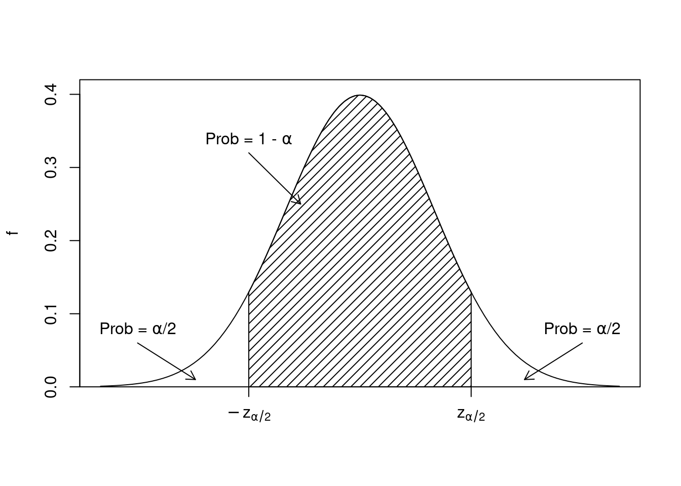 The pdf of a standard normal distribution, showing the idea of how to develop a confidence interval.