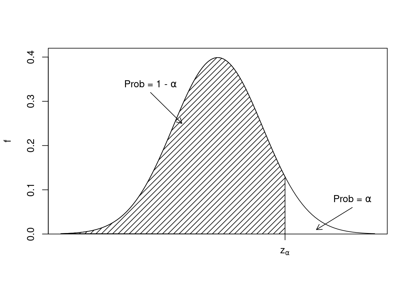 The pdf of a standard normal distribution, showing the idea of how to develop a one-sided confidence interval.