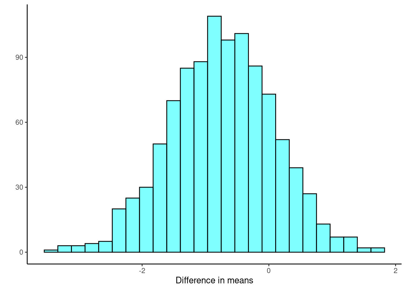 Bootstrap distribution of the difference in means.