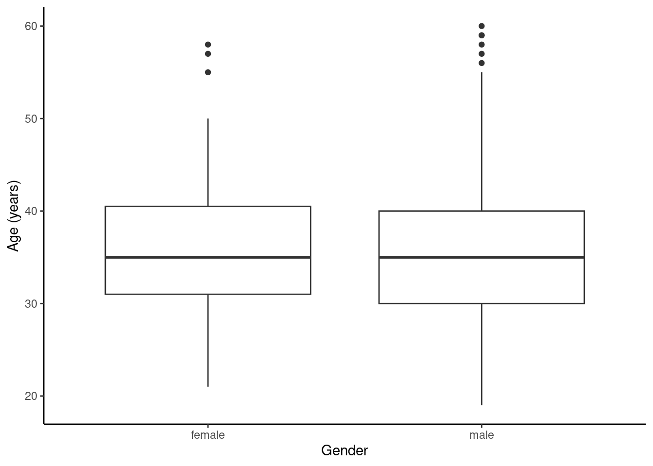 The distribution of age in the HELP study by gender.