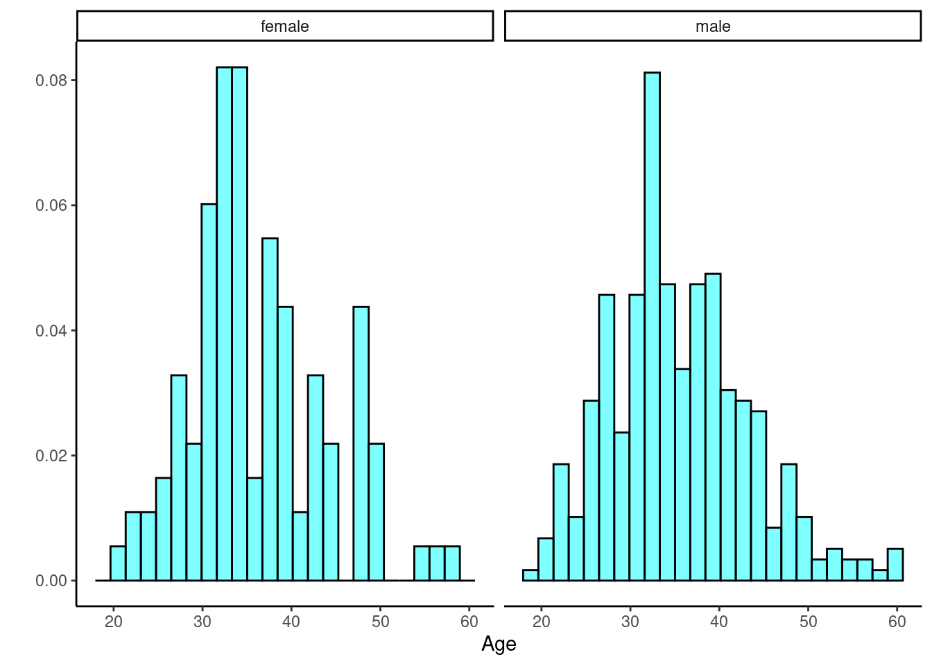 The distribution of age in the HELP study by gender.