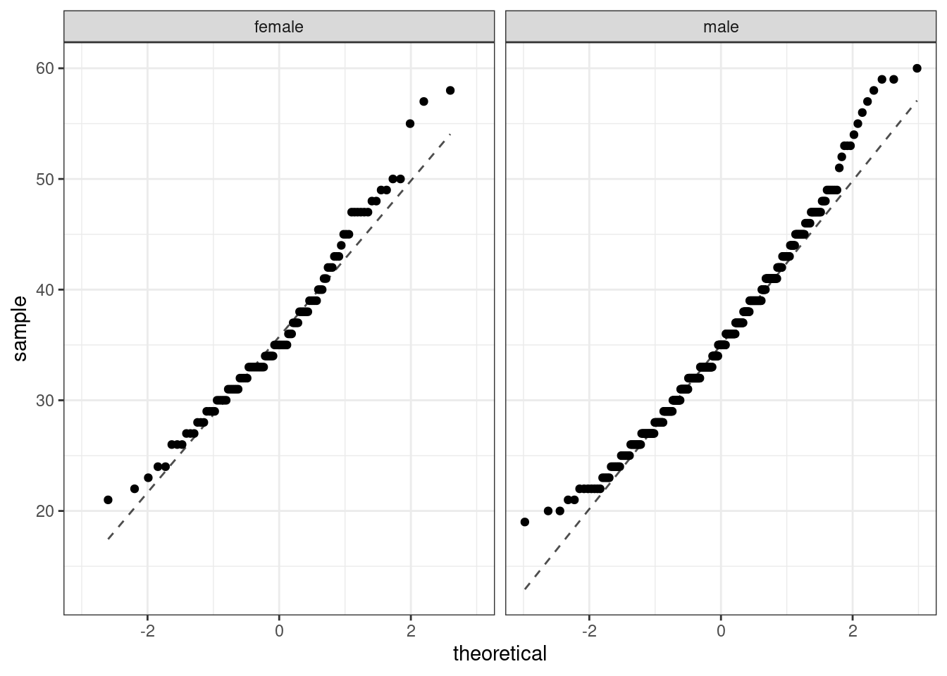 The quantile-quantile plots to check the normality assumption.