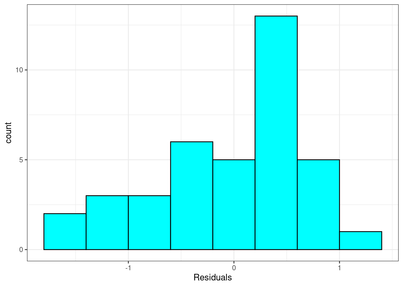 Histogram of residuals from linear regression model.