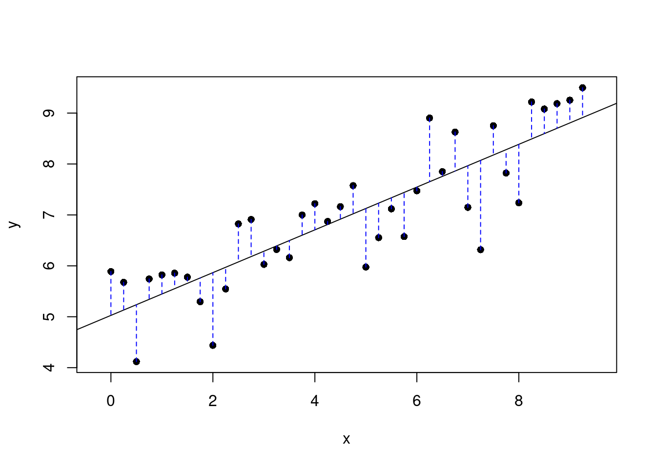 Plot of selected line and the associated residuals.