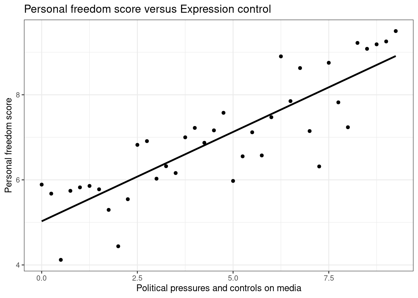 Scatterplot of personal expression control and personal freedom score.