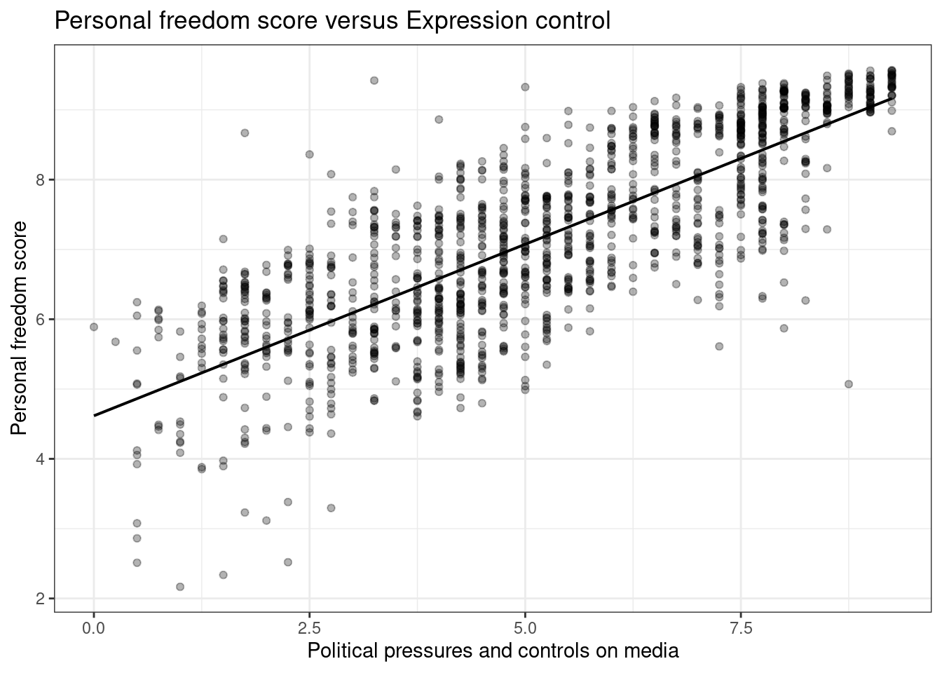 A scatterplot of personal freedom versus expression control using the ggformula package.