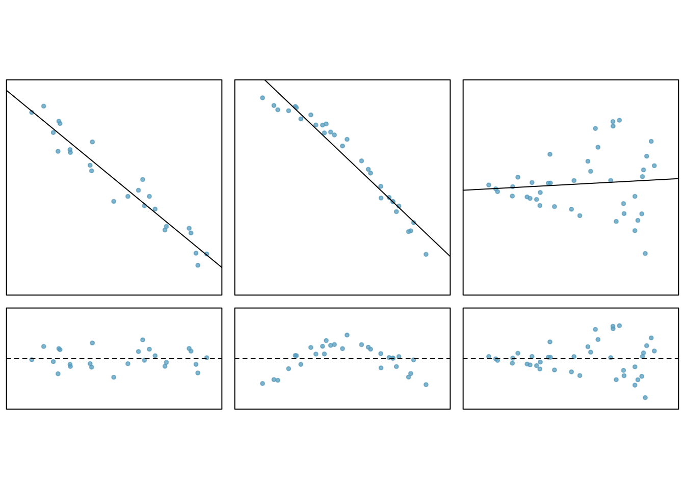 Residual plots and associated scatterplots.