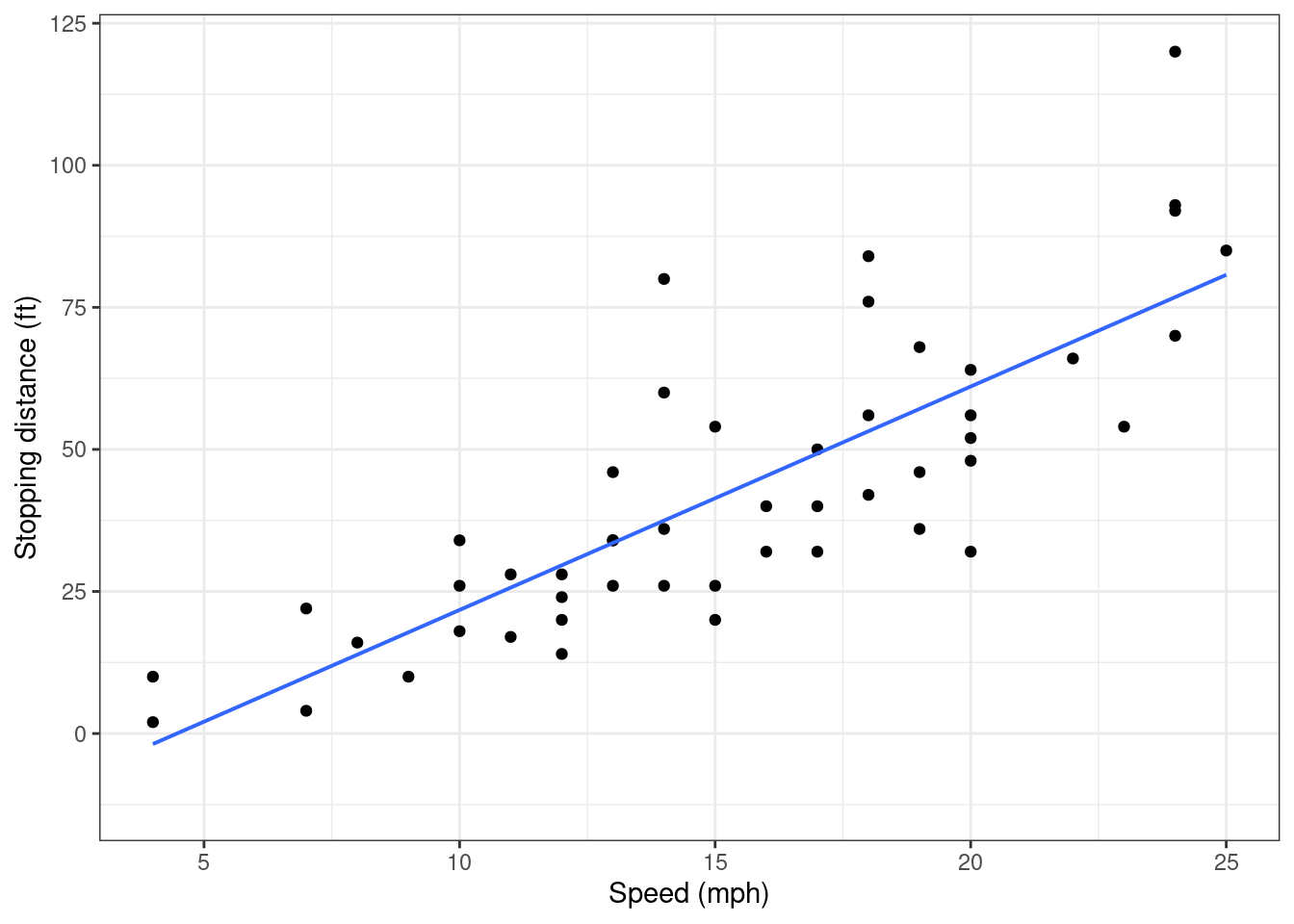 A scatterplot of speed and stopping distance.