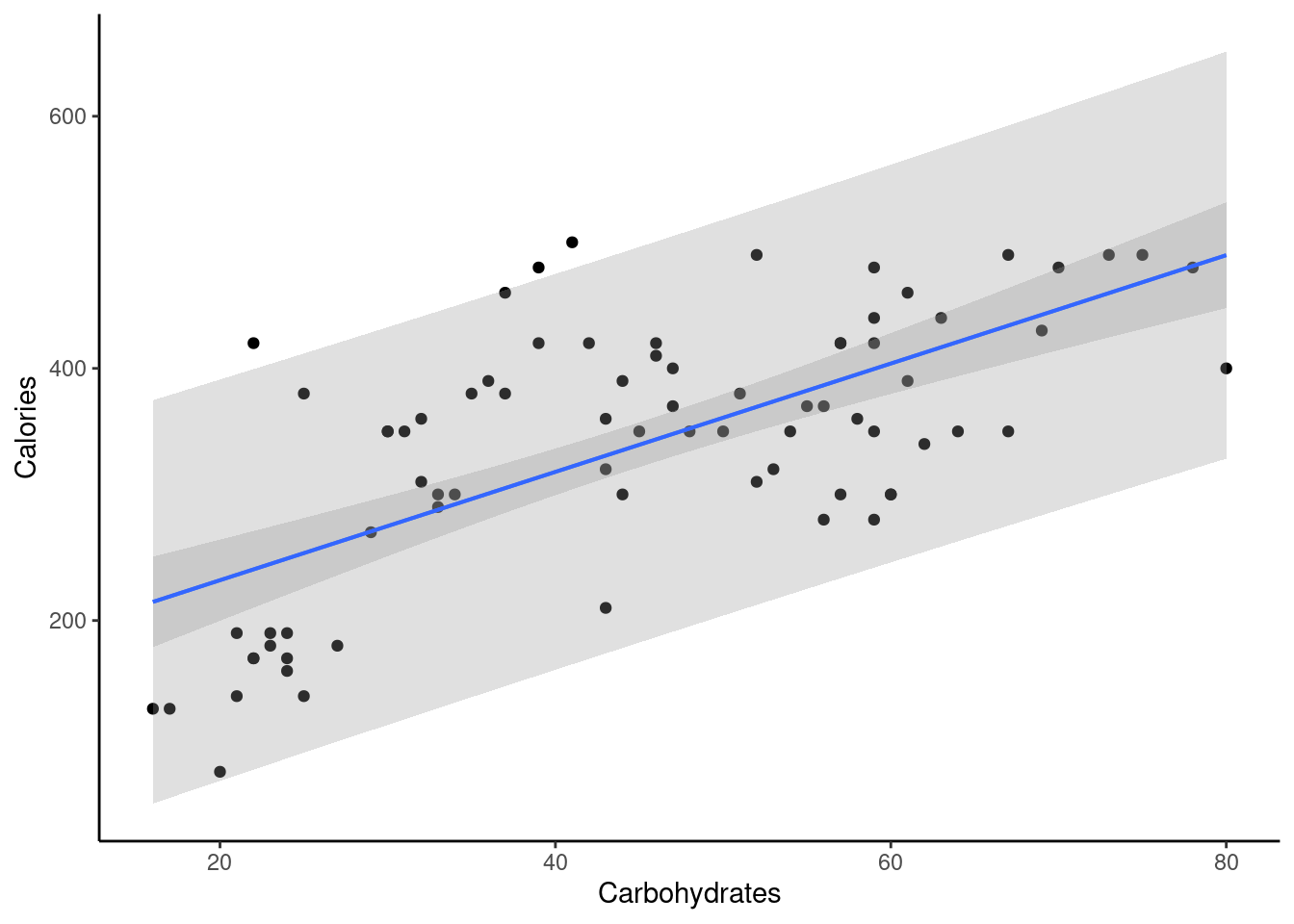 Confidence and predictions bands for linear regression model of calories and carbs in Starbucks' products.