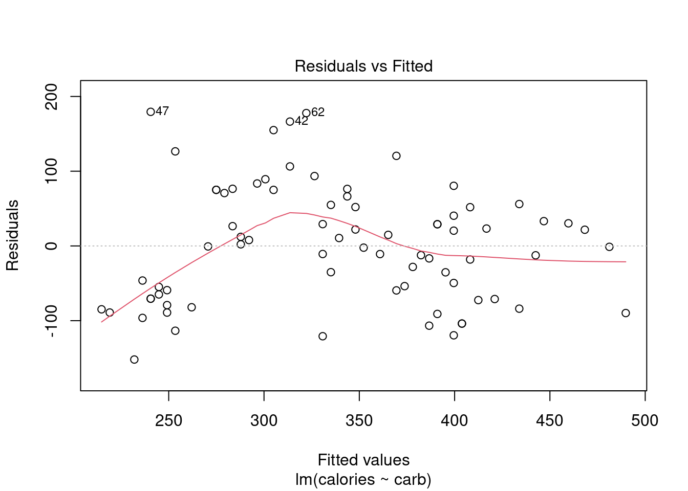 Regression diagnostic plots.