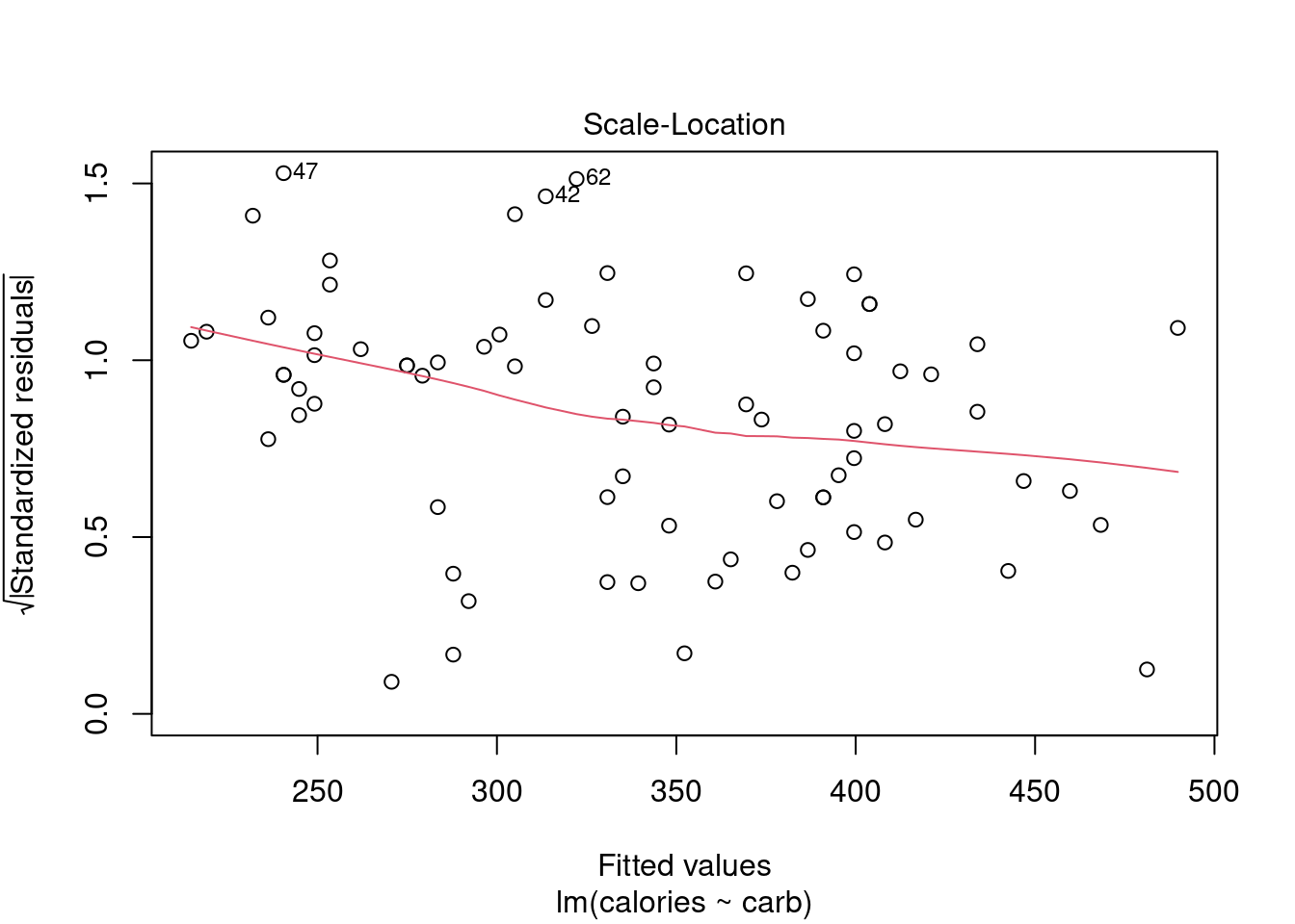 Regression diagnostic plots.