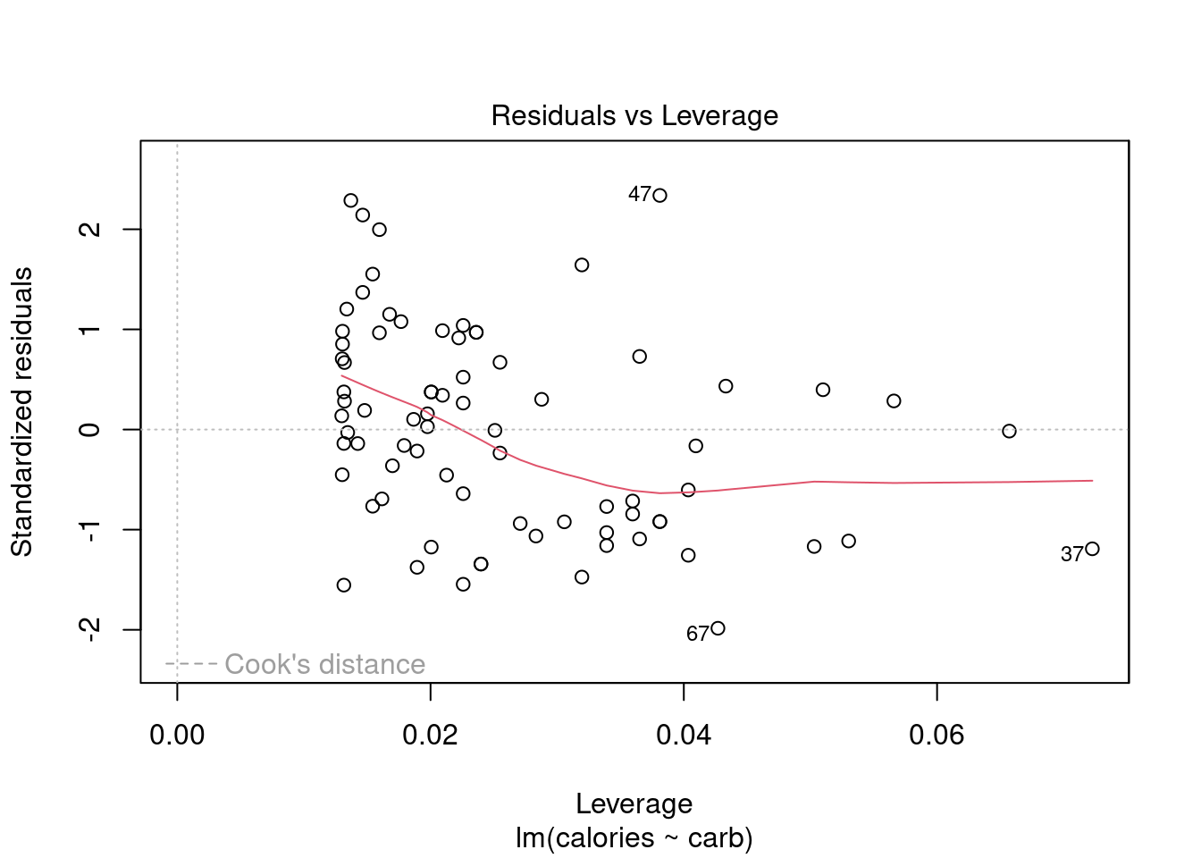 Regression diagnostic plots.