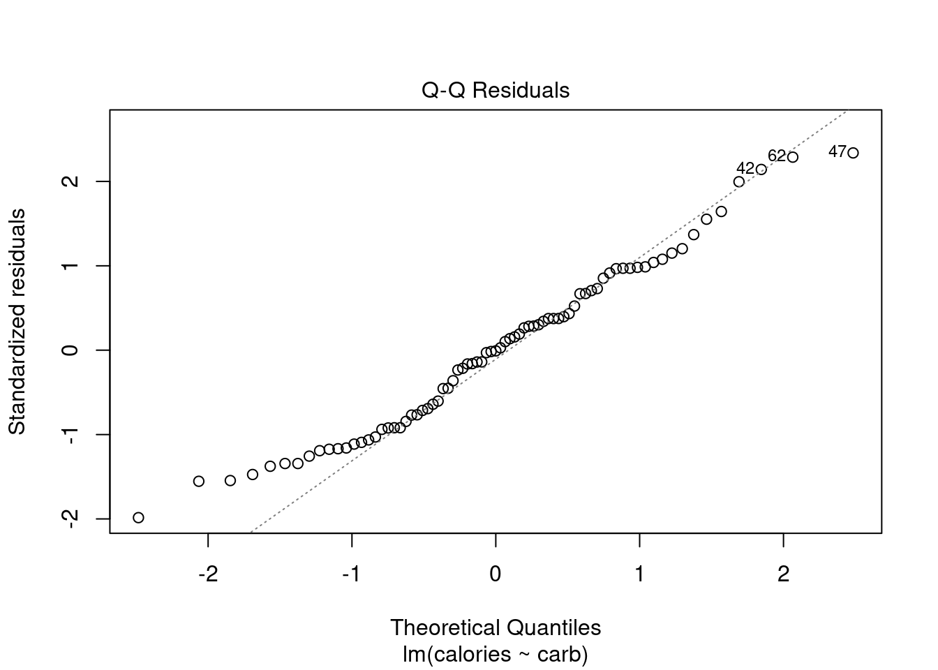 The quantile-quantile plot for checking normality.