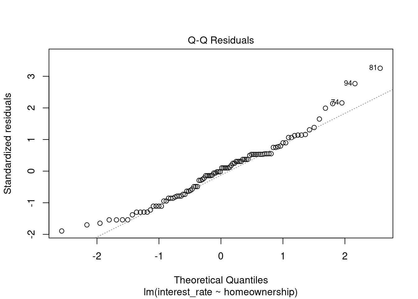 Q-Q normality plot.