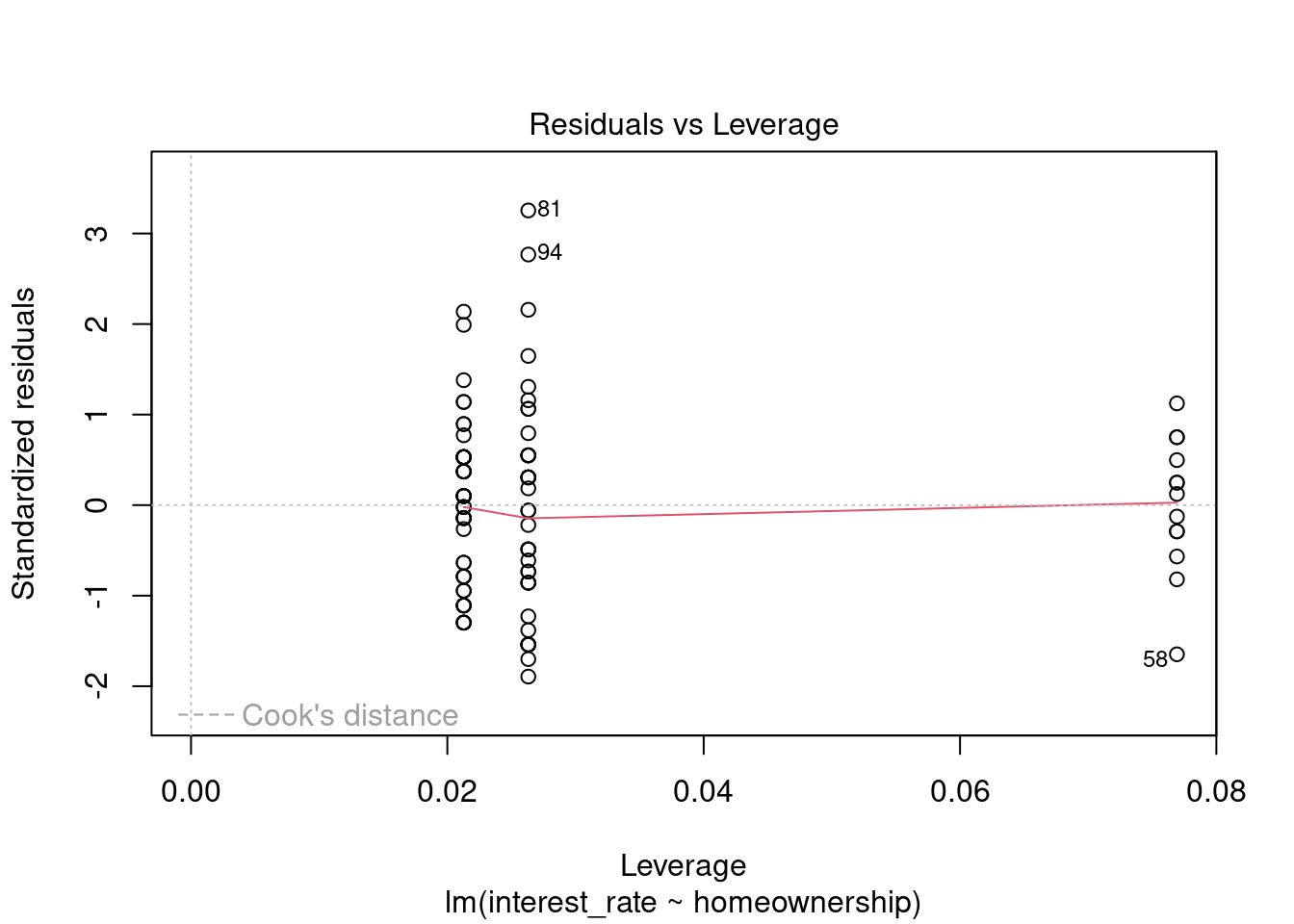 Residual plot for outliers and leverage points.