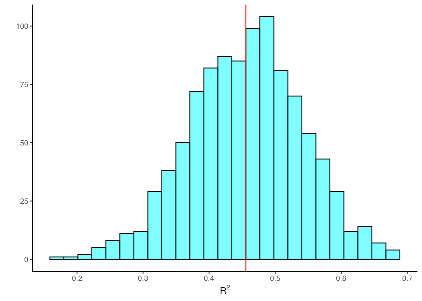 A histogram of the \(R^2\) values from resampled regression.