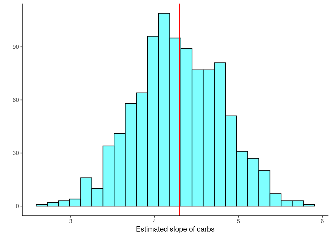 Histogram of estimated regression slope using resampling from residuals.