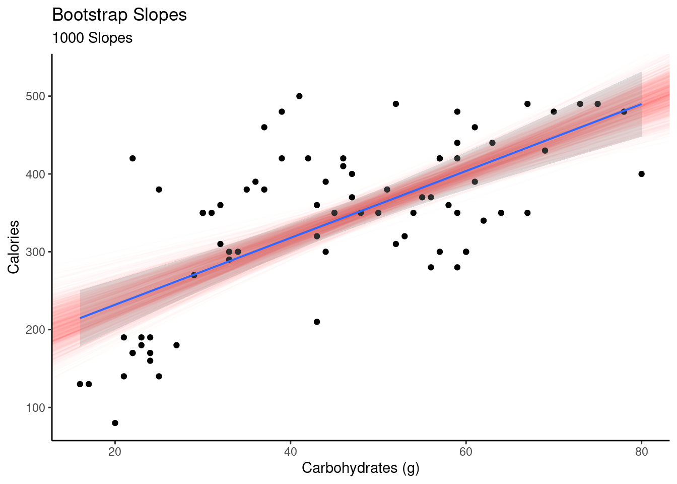 Plot of slopes from resampled regression.