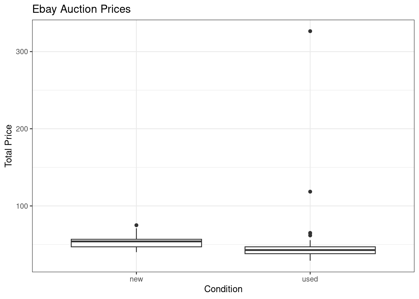 Total price of Mario Kart on Ebay for each condition.