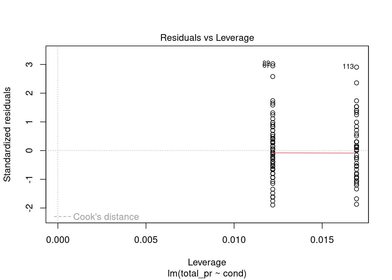 Residual plot for checking leverage points.