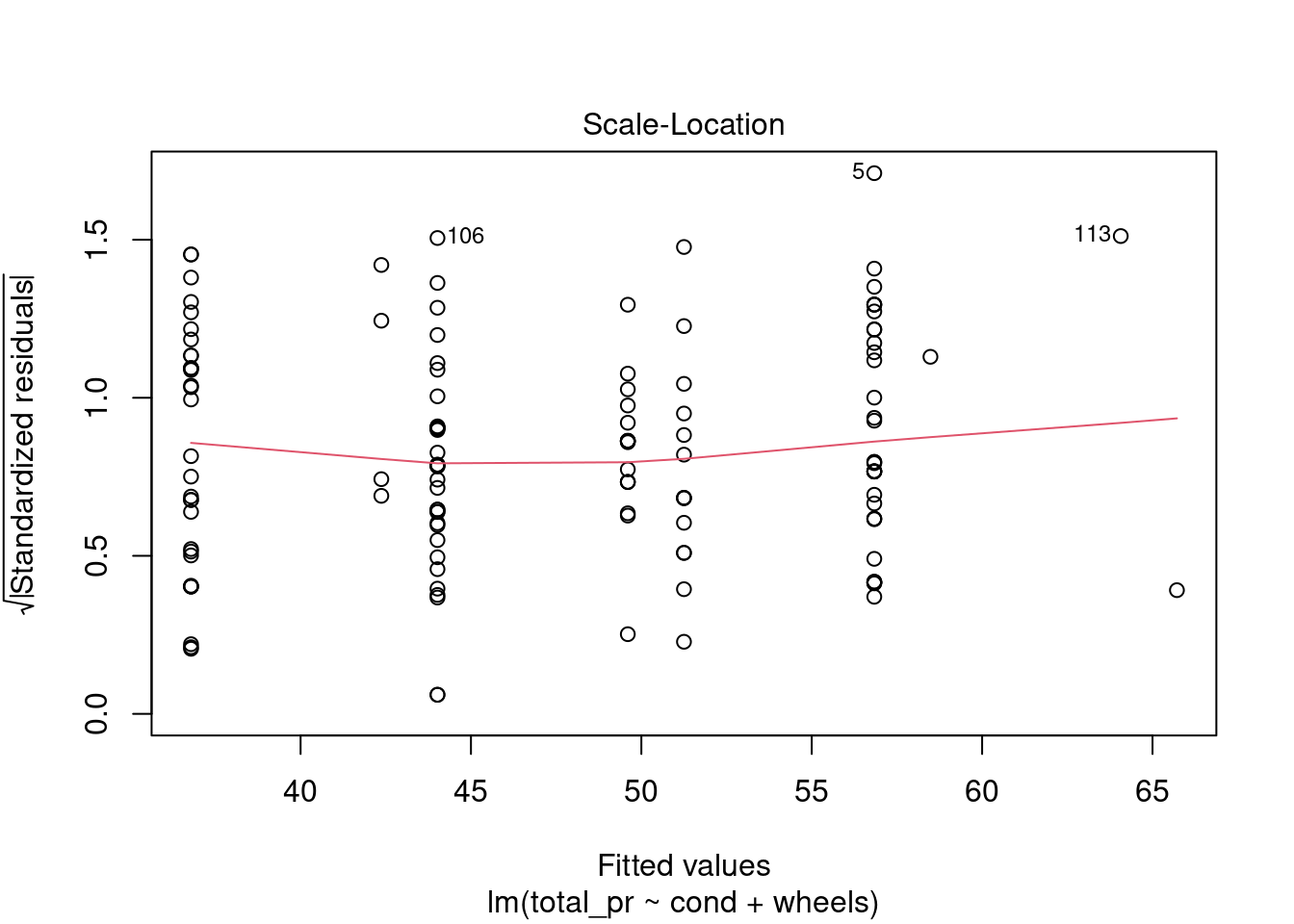 Diagnostic residual plots for multiple regression model.