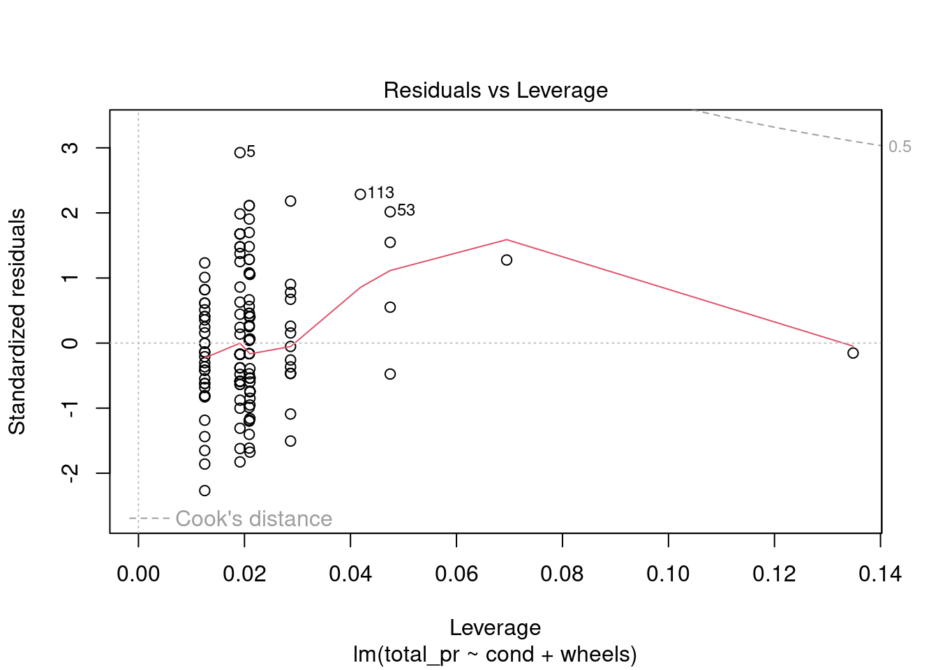 Diagnostic residual plots for multiple regression model.