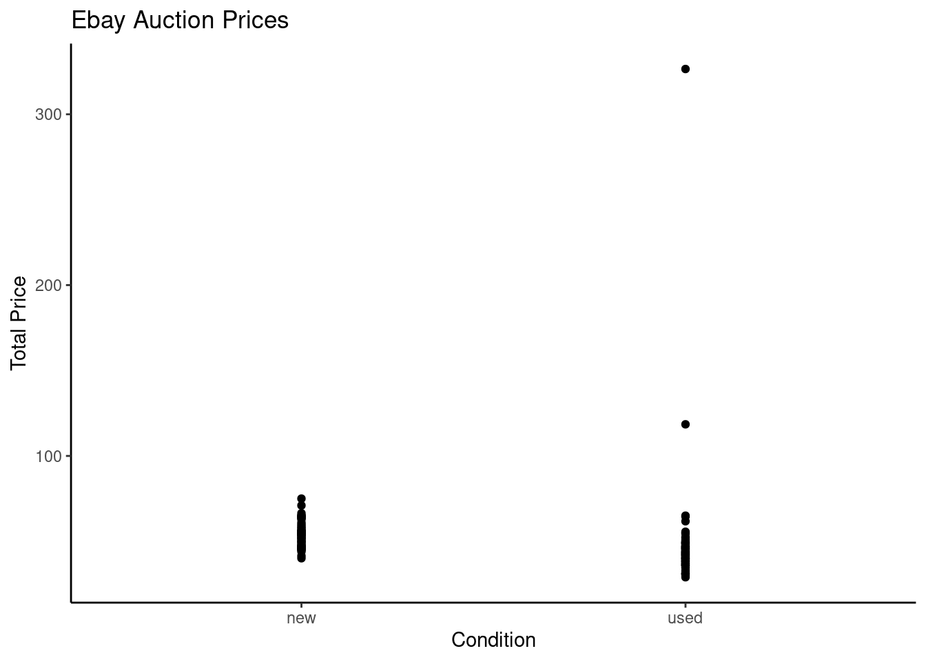 Scatterplot of total price of Mario Kart on Ebay versus condition.