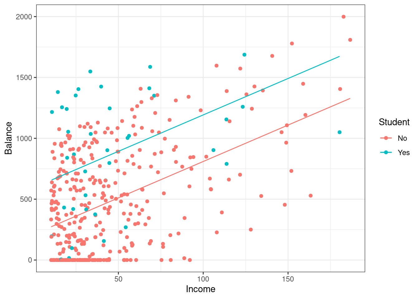 Scatterplot of credit card balance for income and student status.