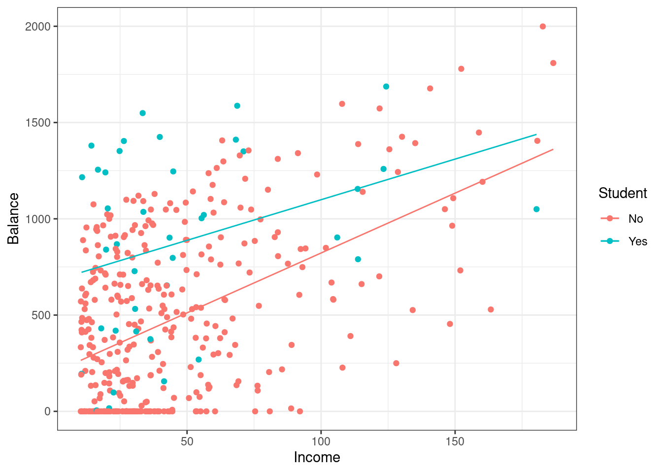 Scatterplot of credit card balance for income and student status with an interaction term.