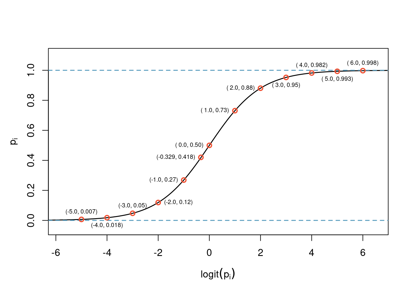 Logitstic function with some example points plotted.