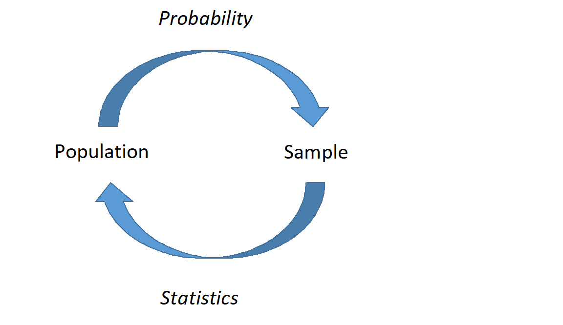 A graphical representation of probability and statistics. In probability, we describe what we expect to happen in a sample if we know the underlying process; in statistics, we don't know the underlying process, and must infer about the population based on representative samples.