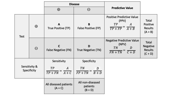 A table of true results and test results for a hypothetical disease. The terminology is included in the table. These ideas are important when evaluating machine learning classification models.