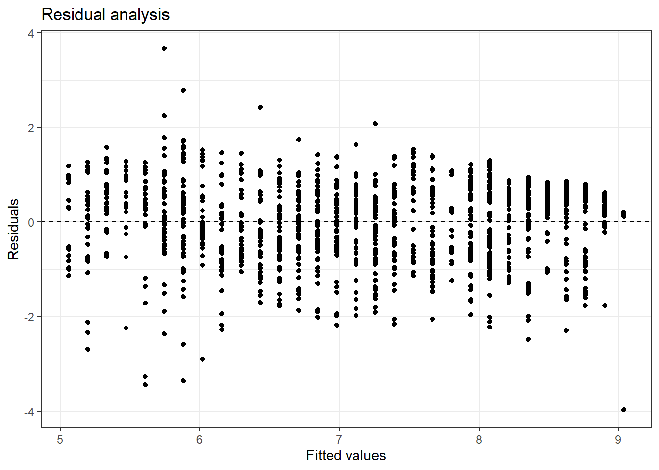 Fitted values versus residuals for diagnostics.