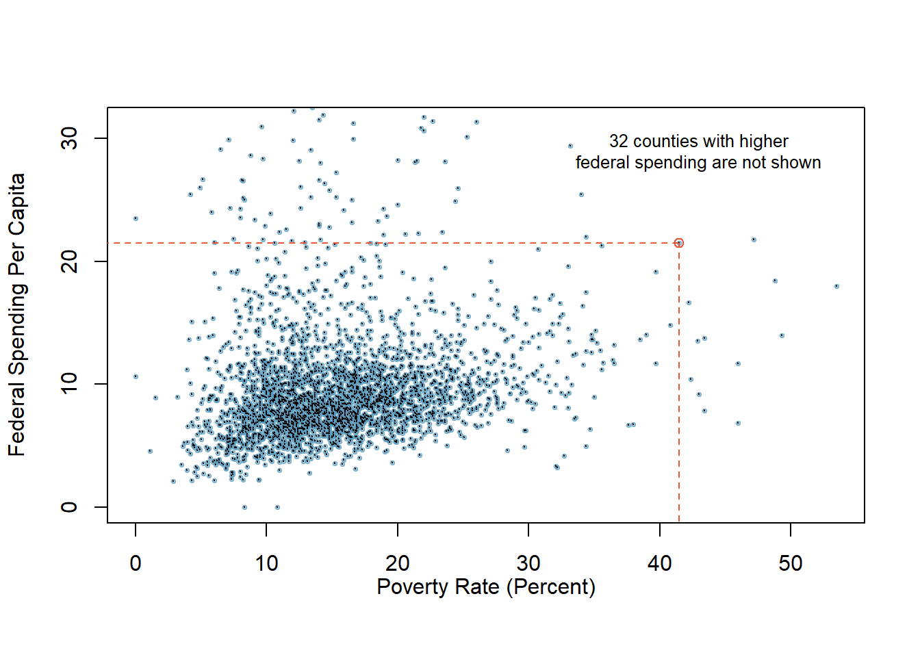 A scatterplot showing fed_spend against poverty. Owsley County of Kentucky, with a poverty rate of 41.5% and federal spending of $21.50 per capita, is highlighted.