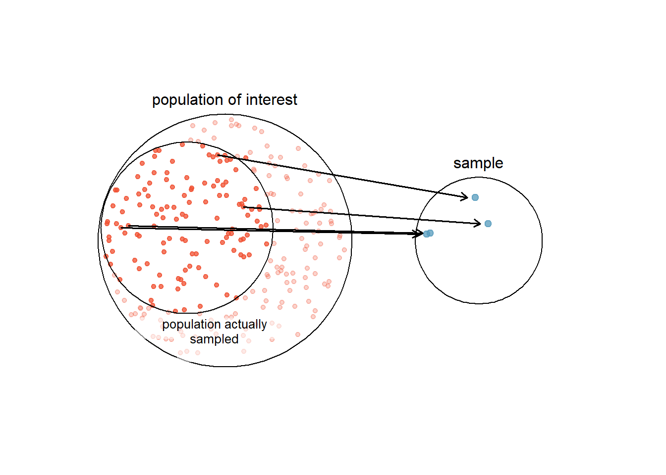 Due to the possibility of non-response, surveys studies may only reach a certain group within the population. It is difficult, and often impossible, to completely fix this problem