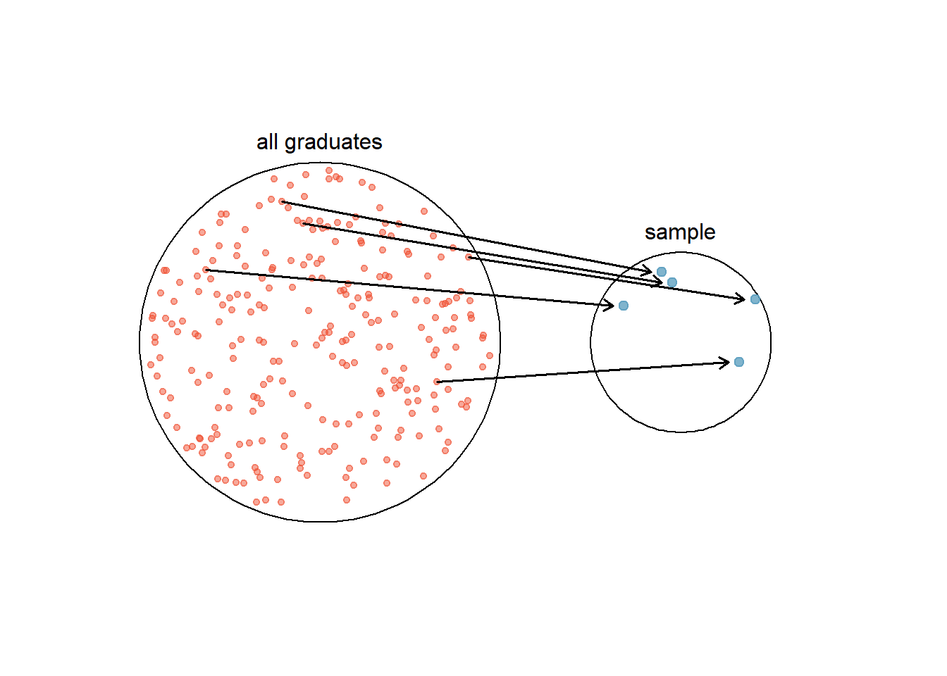 In this graphic, five graduates are randomly selected from the population to be included in the sample.