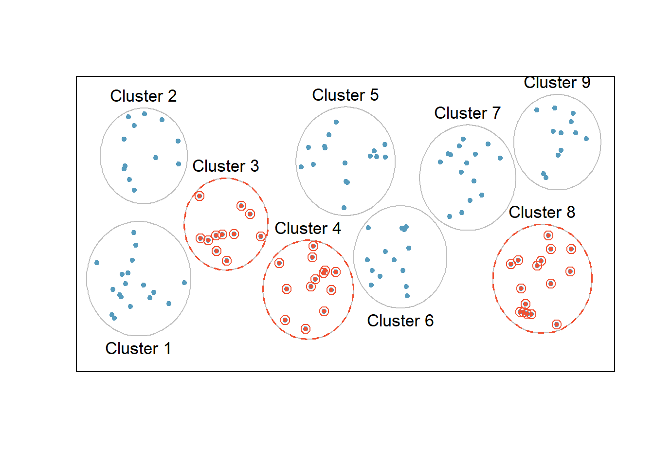 In this figure, cluster sampling was used, where data were binned into nine clusters, and three of the clusters were randomly selected.