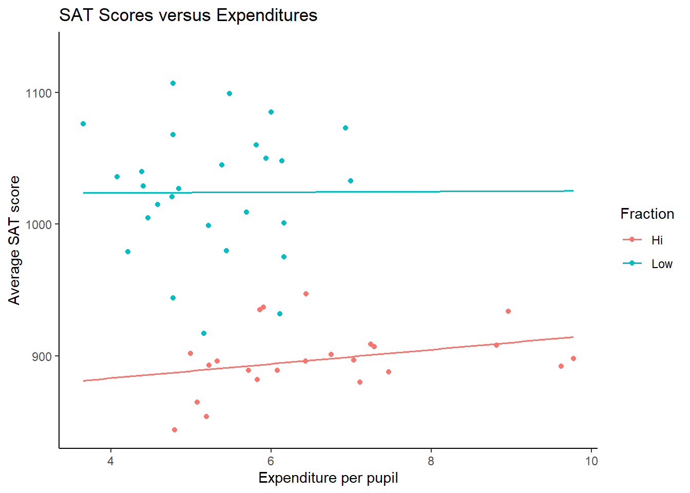 Average SAT score versus expenditure per pupil; broken down by level of participation.