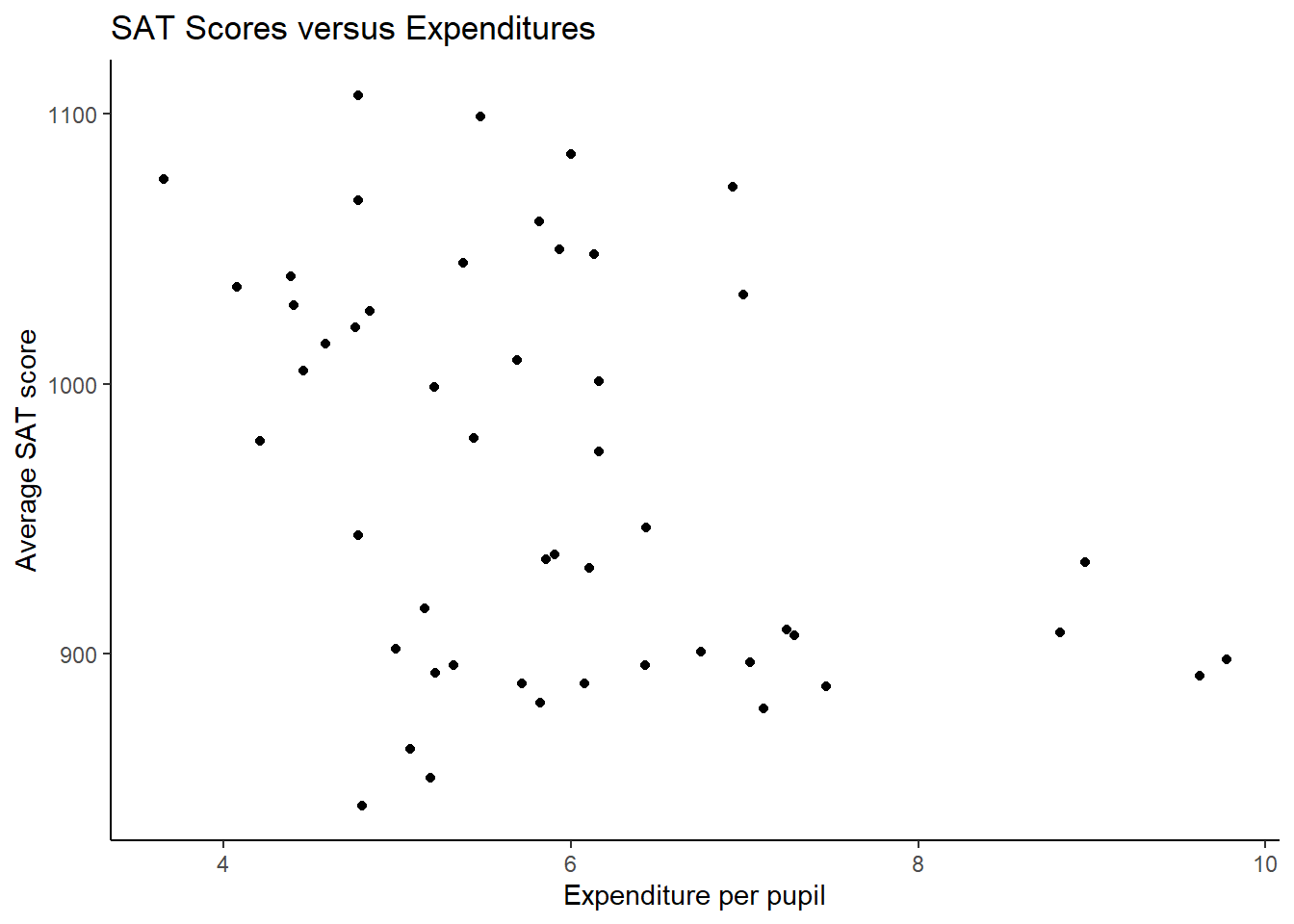 Average SAT score versus expenditure per pupil; reminder: each observation represents an individual state.