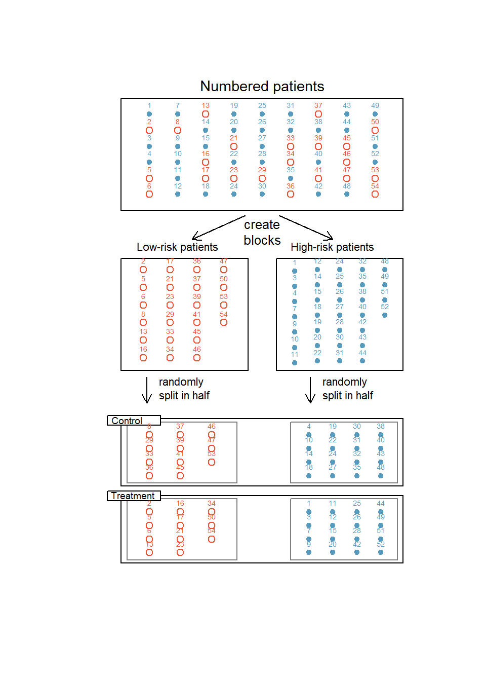 Blocking using a variable depicting patient risk. Patients are first divided into low-risk and high-risk blocks, then each block is evenly divided into the treatment groups using randomization. This strategy ensures an equal representation of patients in each treatment group from both the low-risk and high-risk categories.