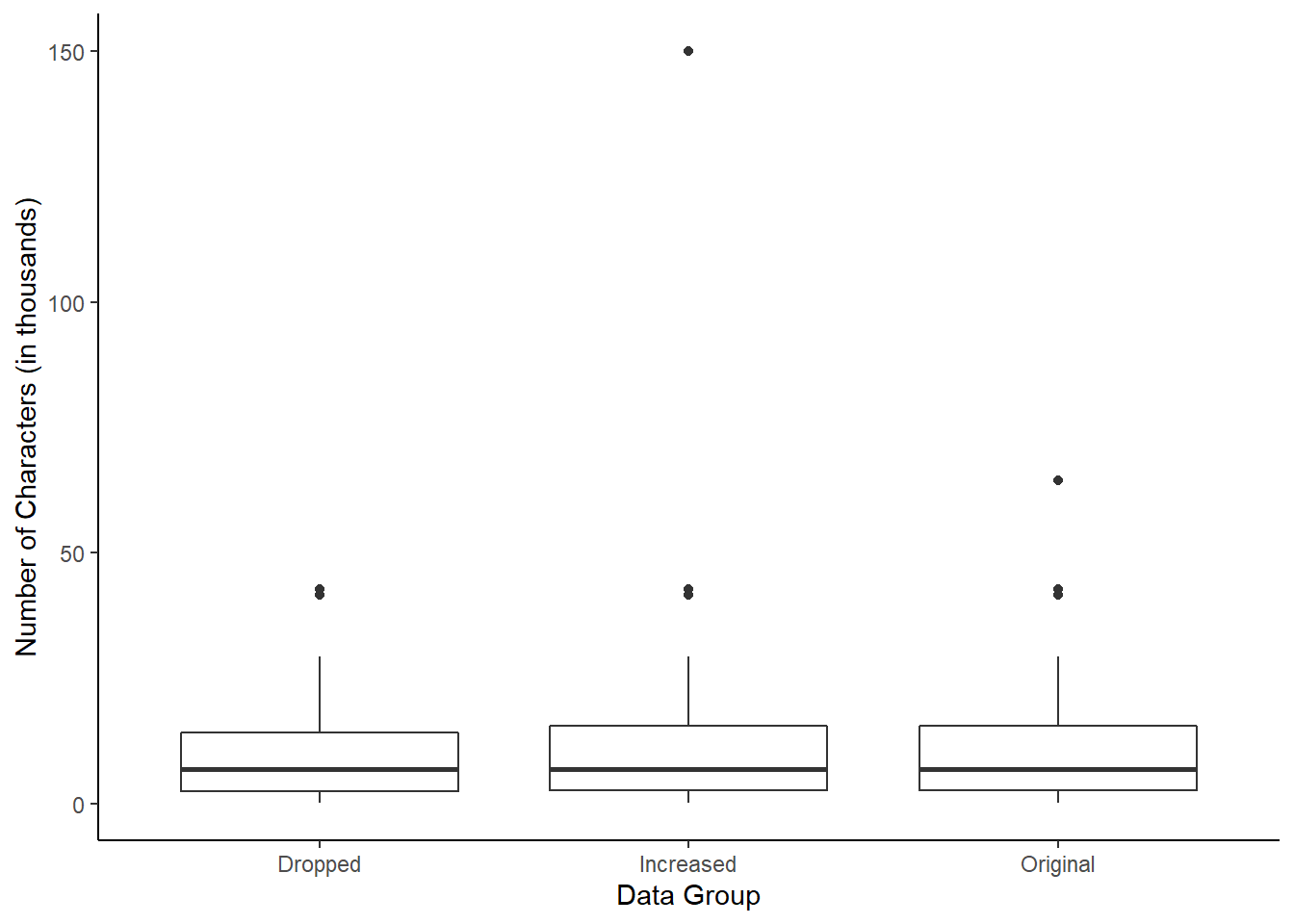 Box plots of the original character count data and two modified data sets, one where the outlier at 64,401 is dropped and one where its value is increased.