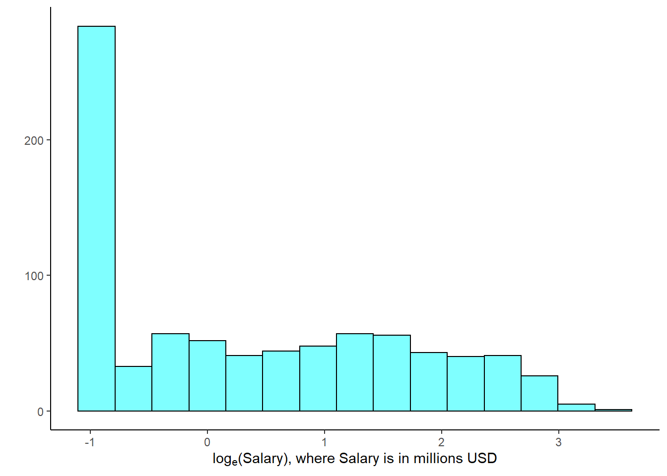 Histogram of the log-transformed MLB player salaries for 2010.