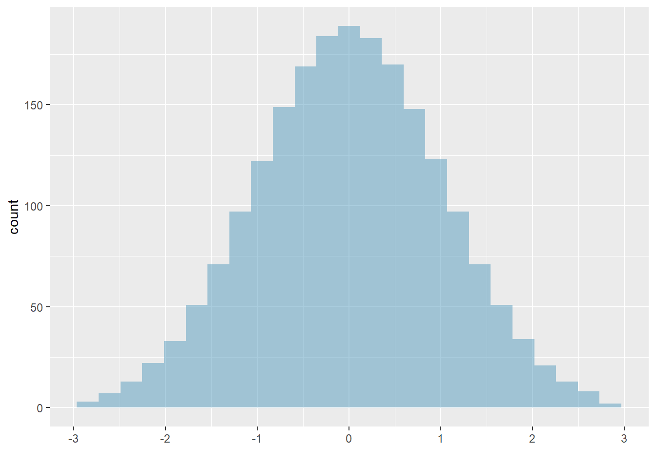 The second plot with mean 0 and standard deviation 1.