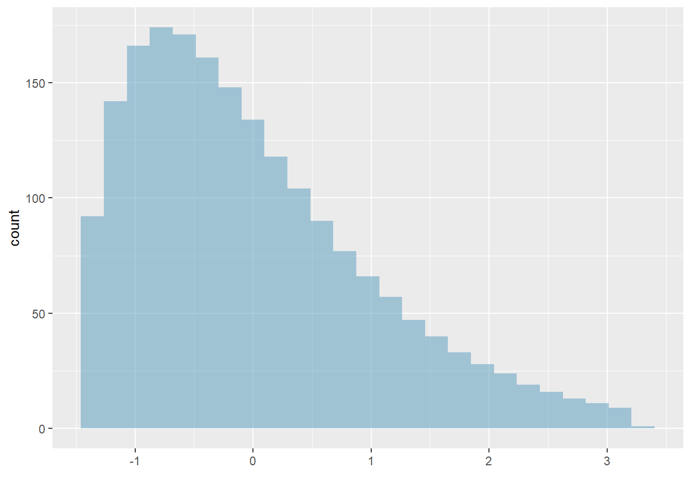 The final plot with mean 0 and standard deviation 1.