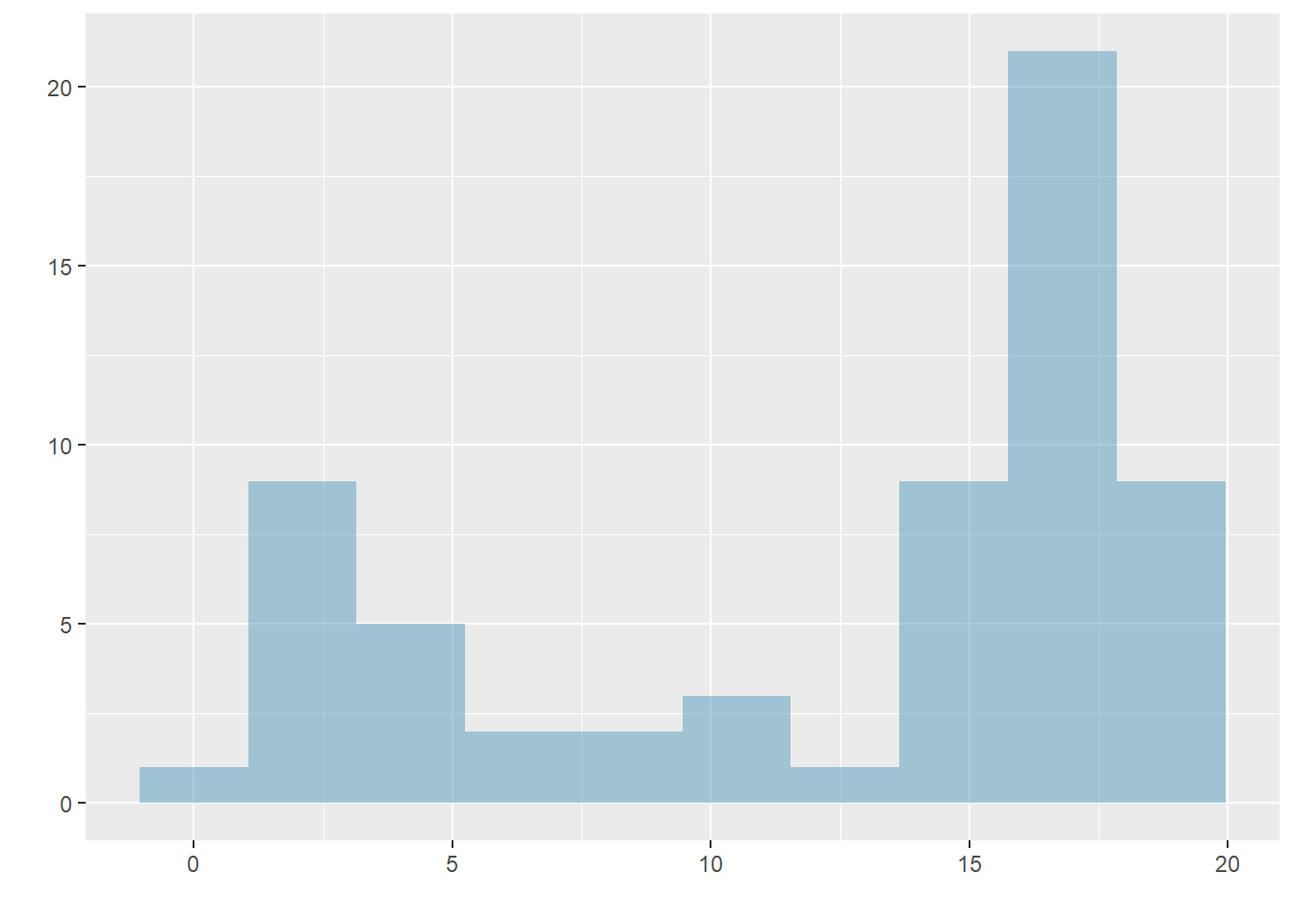 Histograms that demonstrate unimodal, bimodal, and multimodal data.