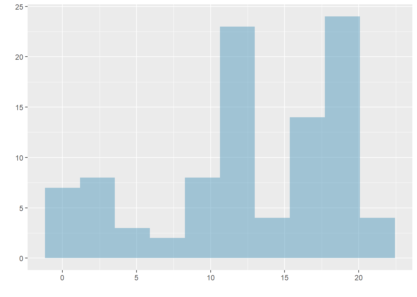 Histograms that demonstrate unimodal, bimodal, and multimodal data.